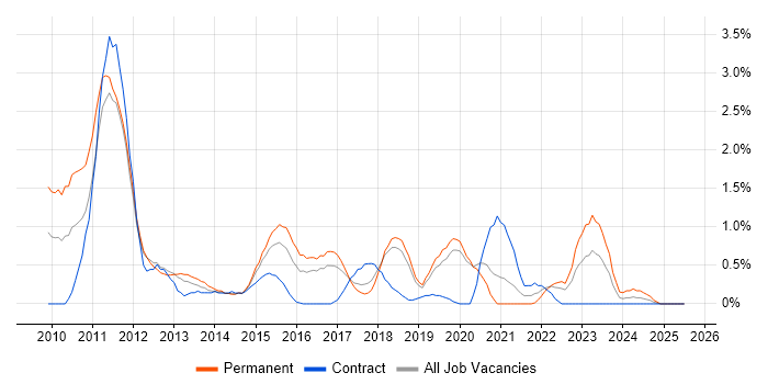 Job vacancy trend for Social Media in Basingstoke