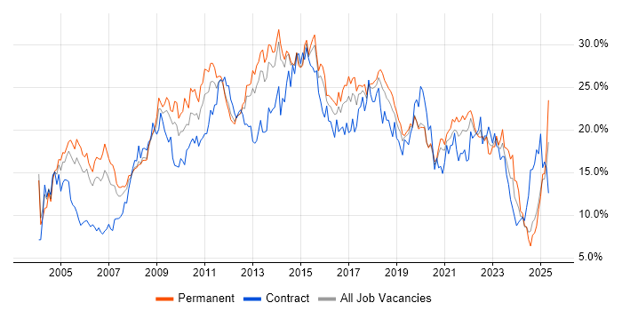 Job vacancy trend for Social Skills in Basingstoke Job vacancy trend for Social Skills in Basingstoke
