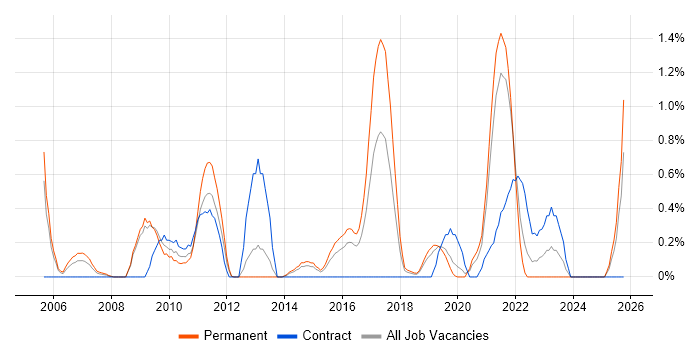Software Architect job vacancy trend in Basingstoke
