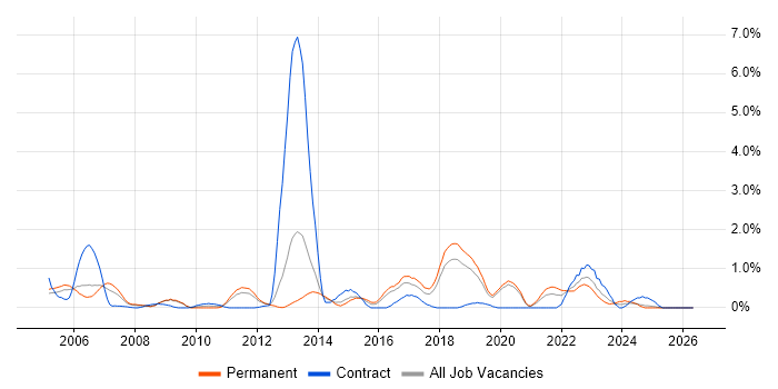 Software Architecture job vacancy trend in Basingstoke