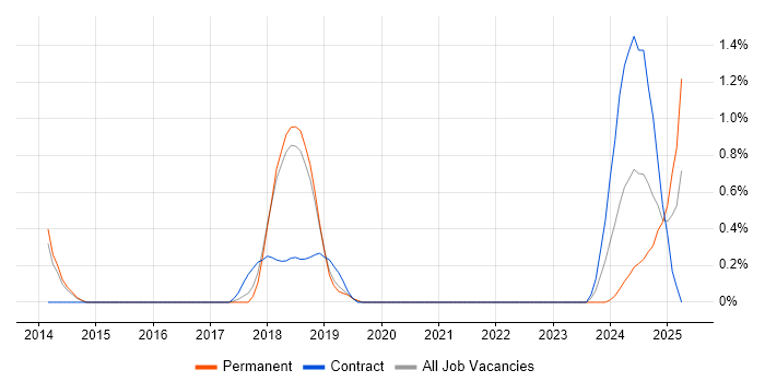 Job vacancy trend for Software-Defined Networking in Basingstoke Job vacancy trend for Software-Defined Networking in Basingstoke