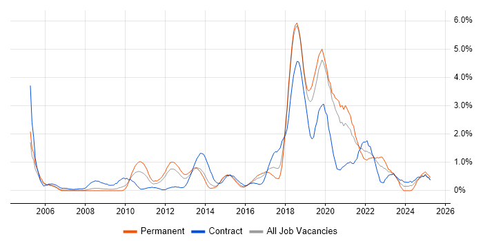 Job vacancy trend for Software Delivery in Basingstoke Job vacancy trend for Software Delivery in Basingstoke