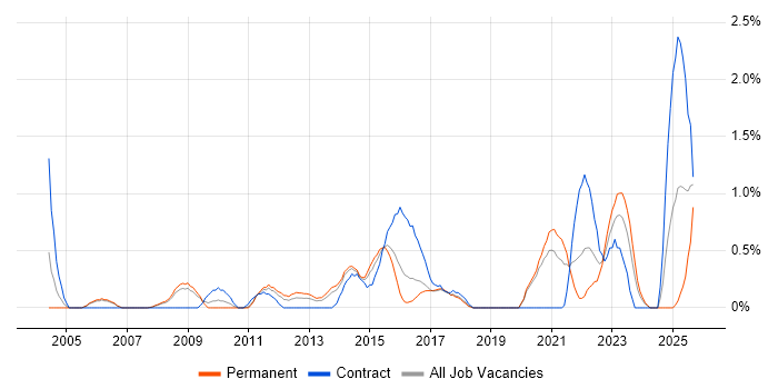 Software Deployment job vacancy trend in Basingstoke Software Deployment job vacancy trend in Basingstoke