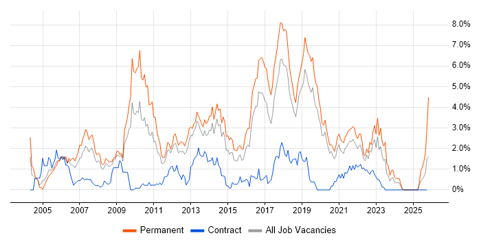 Software Developer job vacancy trend in Basingstoke