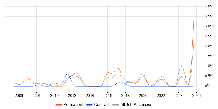 Software Development Manager job vacancy trend in Basingstoke Software Development Manager job vacancy trend in Basingstoke