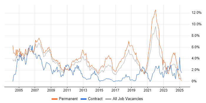 Job vacancy trend for Software Engineer in Basingstoke