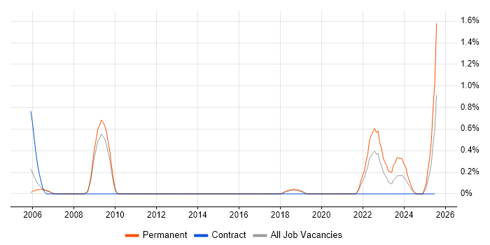 Job vacancy trend for Software Engineering Manager in Basingstoke Job vacancy trend for Software Engineering Manager in Basingstoke