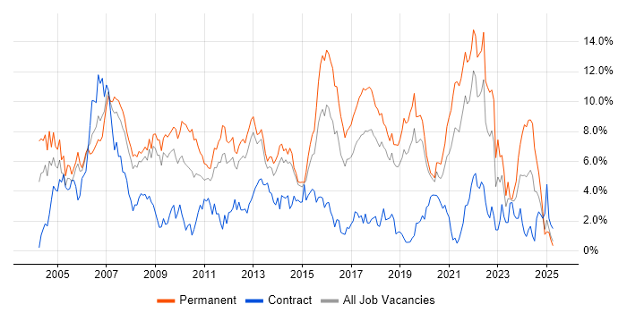Job vacancy trend for Software Engineering in Basingstoke Job vacancy trend for Software Engineering in Basingstoke