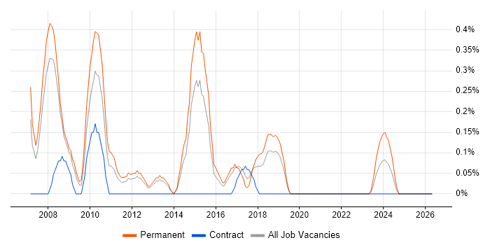 Software Support Engineer job vacancy trend in Basingstoke