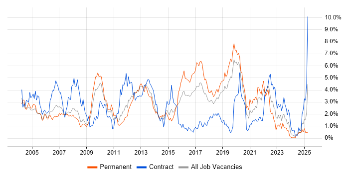 Job vacancy trend for Software Testing in Basingstoke Job vacancy trend for Software Testing in Basingstoke