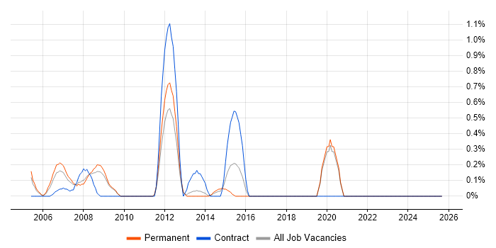 Solaris Engineer job vacancy trend in Basingstoke