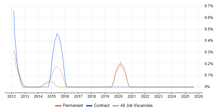Solaris Support Engineer job vacancy trend in Basingstoke