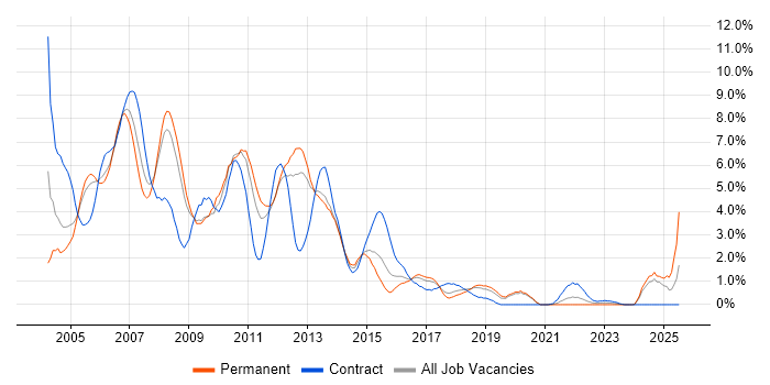 Job vacancy trend for Solaris in Basingstoke