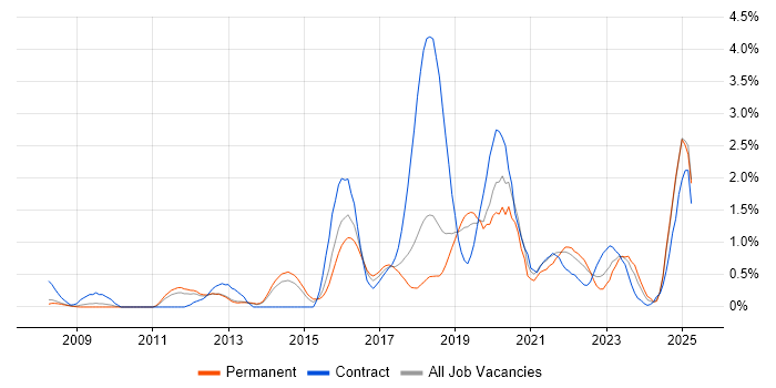 Job vacancy trend for SolarWinds in Basingstoke