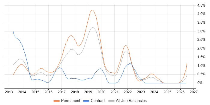 SOLID job vacancy trend in Basingstoke