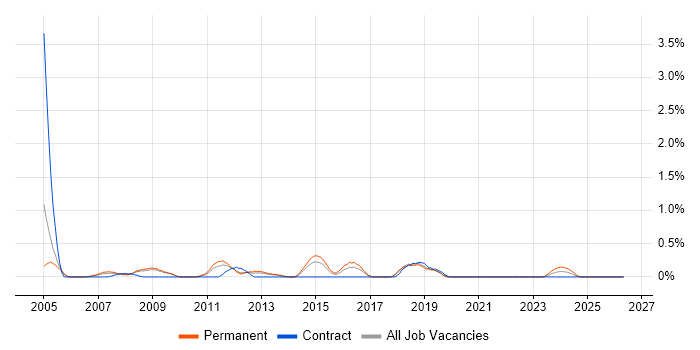 Solutions Consultant job vacancy trend in Basingstoke