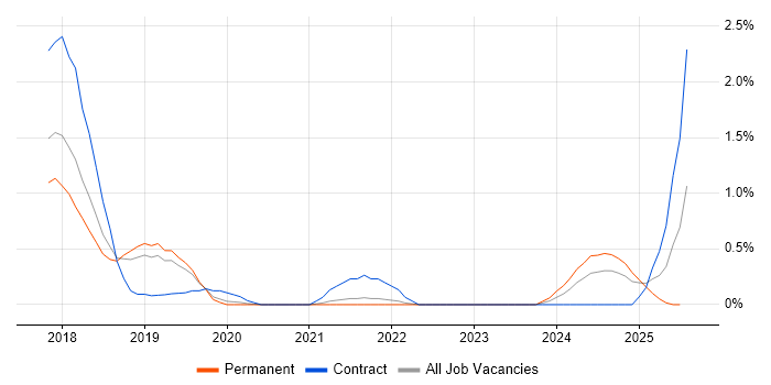 Job vacancy trend for SonarQube in Basingstoke Job vacancy trend for SonarQube in Basingstoke