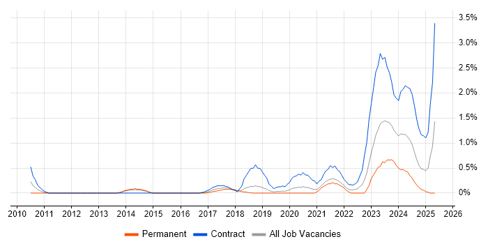 Job vacancy trend for Sonatype Nexus in Basingstoke Job vacancy trend for Sonatype Nexus in Basingstoke