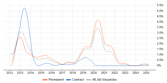 Job vacancy trend for SpecFlow in Basingstoke