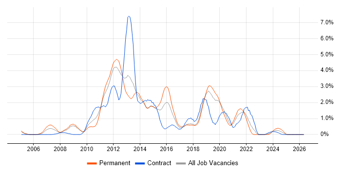 Spring job vacancy trend in Basingstoke
