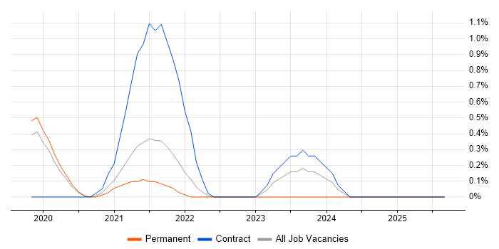 Sprint Backlog job vacancy trend in Basingstoke Sprint Backlog job vacancy trend in Basingstoke
