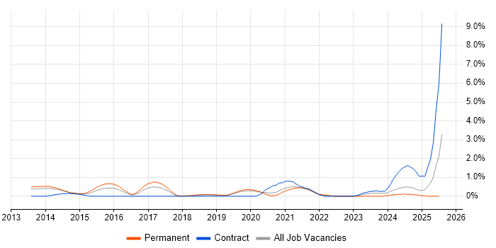 Job vacancy trend for Sprint Retrospective in Basingstoke
