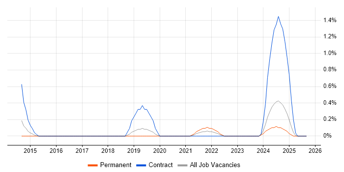 Sprint Review job vacancy trend in Basingstoke Sprint Review job vacancy trend in Basingstoke