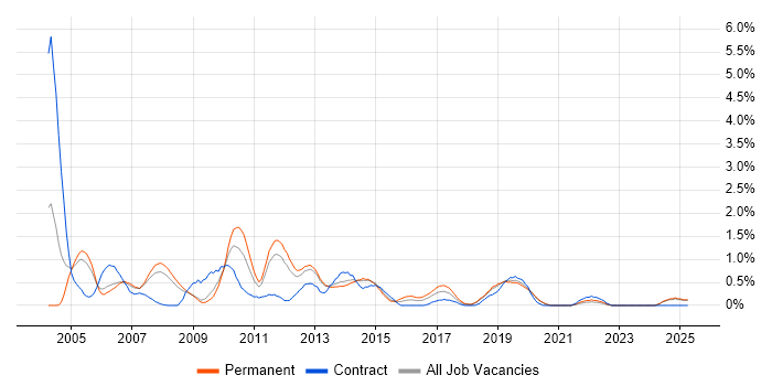 Job vacancy trend for SQL DBA in Basingstoke