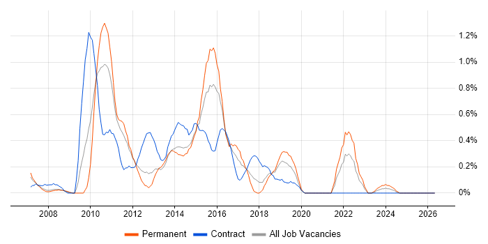 SQL Server Analysis Services job vacancy trend in Basingstoke