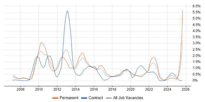 Job vacancy trend for SQL Server Integration Services in Basingstoke