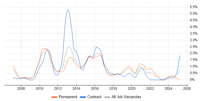 Job vacancy trend for SQL Server Reporting Services in Basingstoke Job vacancy trend for SQL Server Reporting Services in Basingstoke