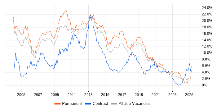 Job vacancy trend for SQL Server in Basingstoke Job vacancy trend for SQL Server in Basingstoke