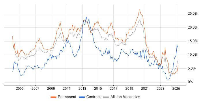 Job vacancy trend for SQL in Basingstoke Job vacancy trend for SQL in Basingstoke