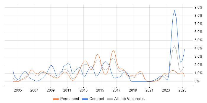 Job vacancy trend for SSL in Basingstoke