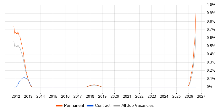 Stakeholder Map job vacancy trend in Basingstoke