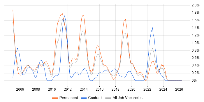 Statistics job vacancy trend in Basingstoke