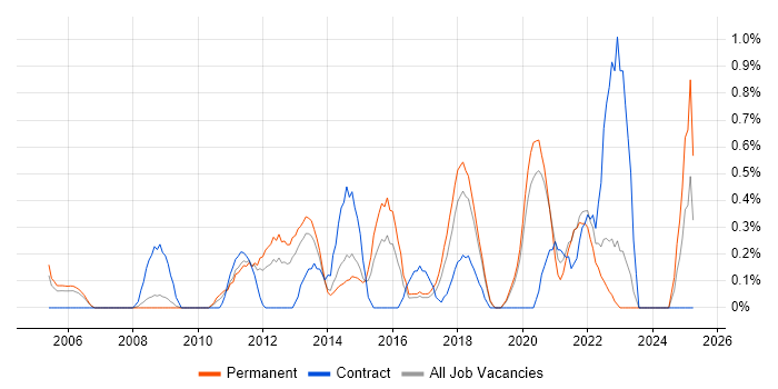 Job vacancy trend for Storage Engineer in Basingstoke