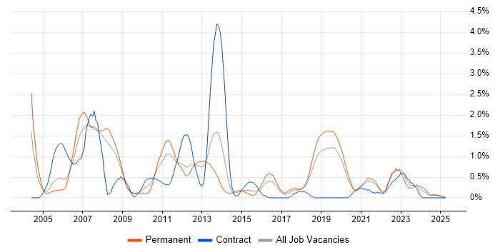 Job vacancy trend for Storage Management in Basingstoke Job vacancy trend for Storage Management in Basingstoke