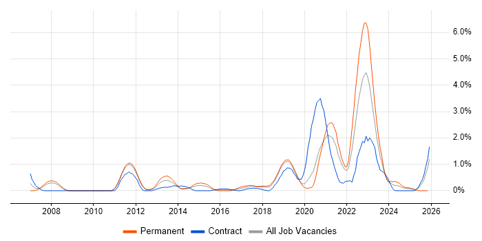 Strategic Roadmap job vacancy trend in Basingstoke