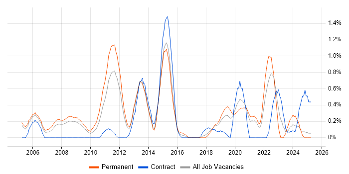 Job vacancy trend for Strategic Thinking in Basingstoke Job vacancy trend for Strategic Thinking in Basingstoke
