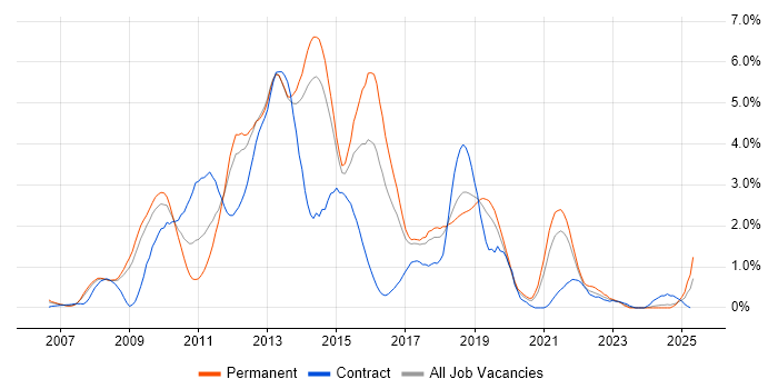 Job vacancy trend for Subversion in Basingstoke