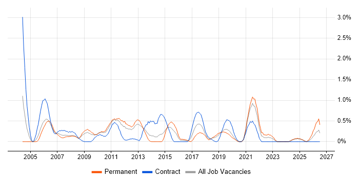 Supplier Management job vacancy trend in Basingstoke