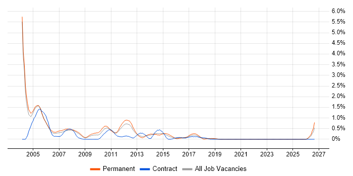 Support Consultant job vacancy trend in Basingstoke