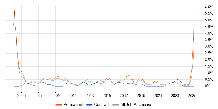Job vacancy trend for Support Specialist in Basingstoke Job vacancy trend for Support Specialist in Basingstoke