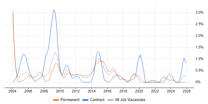 Support Technician job vacancy trend in Basingstoke