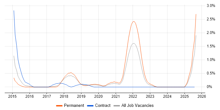 Job vacancy trend for Swift in Basingstoke