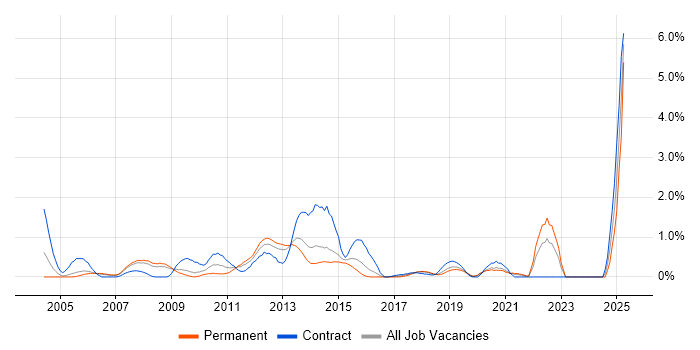 Job vacancy trend for Symantec in Basingstoke Job vacancy trend for Symantec in Basingstoke