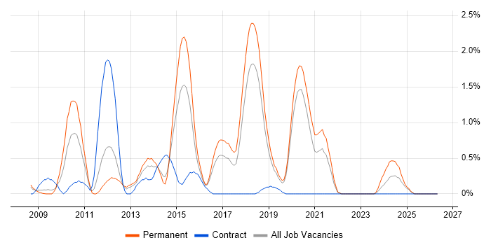 Symfony job vacancy trend in Basingstoke