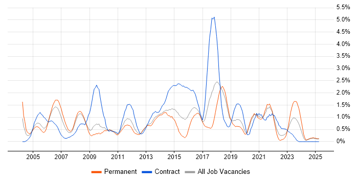 Job vacancy trend for System Testing in Basingstoke
