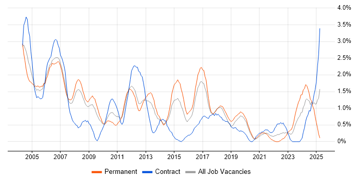Job vacancy trend for Systems Administrator in Basingstoke Job vacancy trend for Systems Administrator in Basingstoke